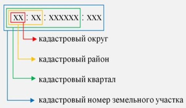 Кадастровый номер квартиры по адресу