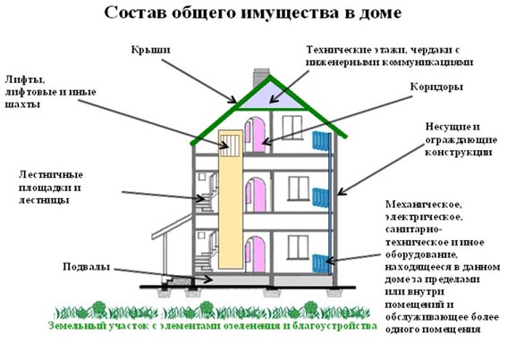 Что принадлежит собственникам МКД