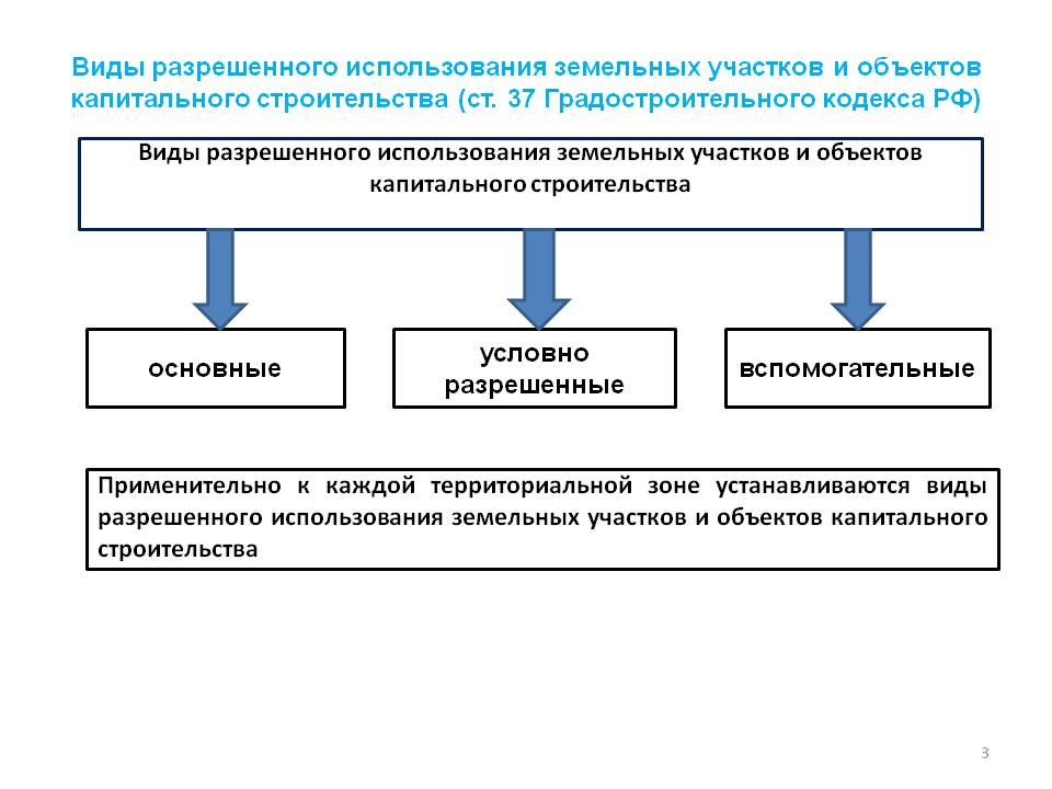 три вида разрешенного использования