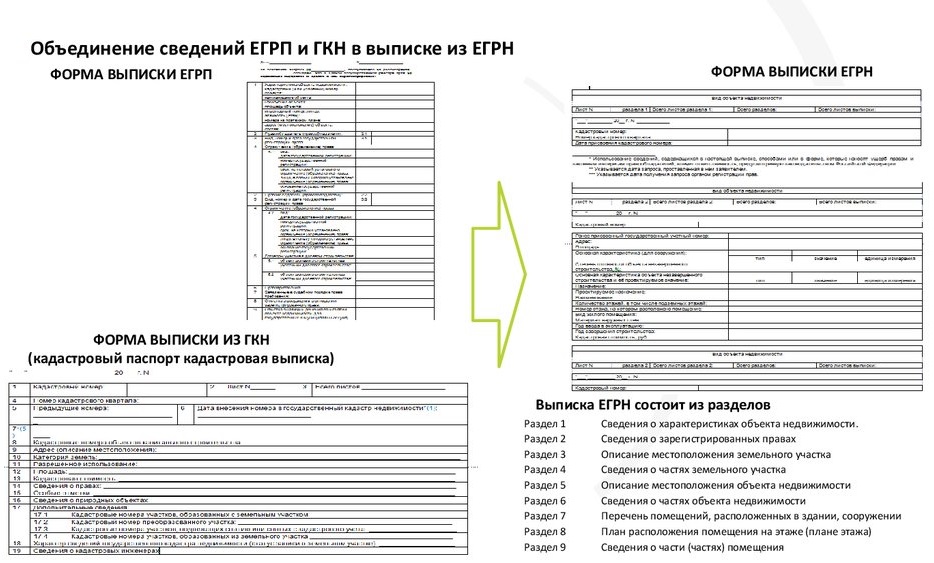 Чем отличается выписка ЕГРП и ЕГРН